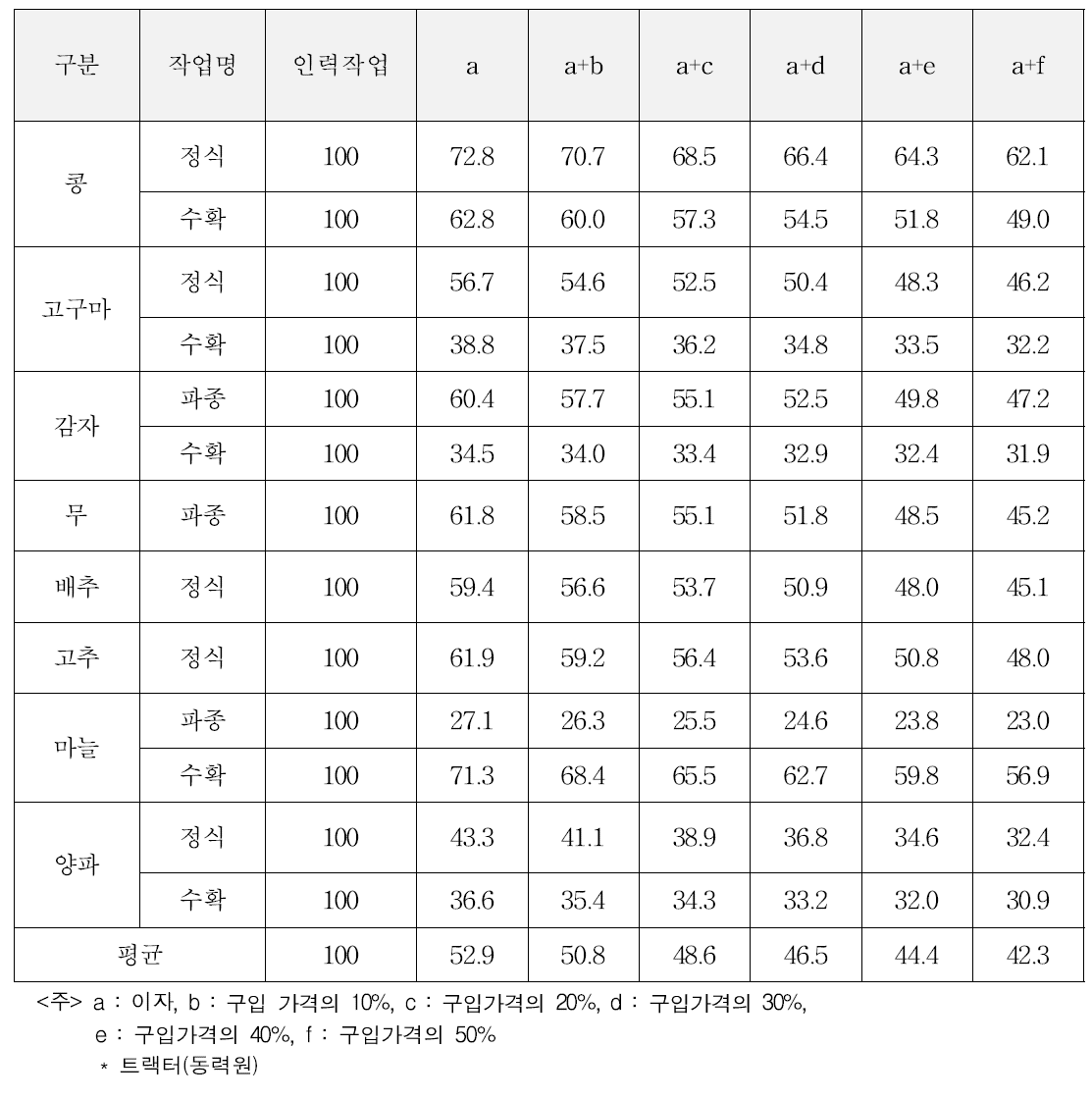 장기임대 농업기계의 보조지원에 따른 인력작업 대비 기계작업 비용 수준 (단위 : %)