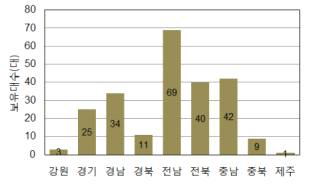 지역별 농업용무인헬기 보유대수