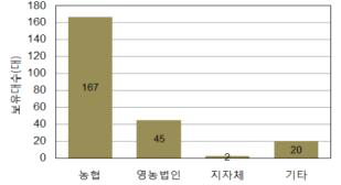 사용자별 농업용무인헬기 보유대수  기타 : 농가 등 민간보유 무인헬기