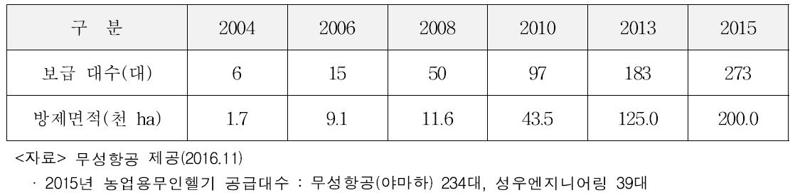 국내 농업용 무인헬기 연도별 보급 및 작업실적 추이