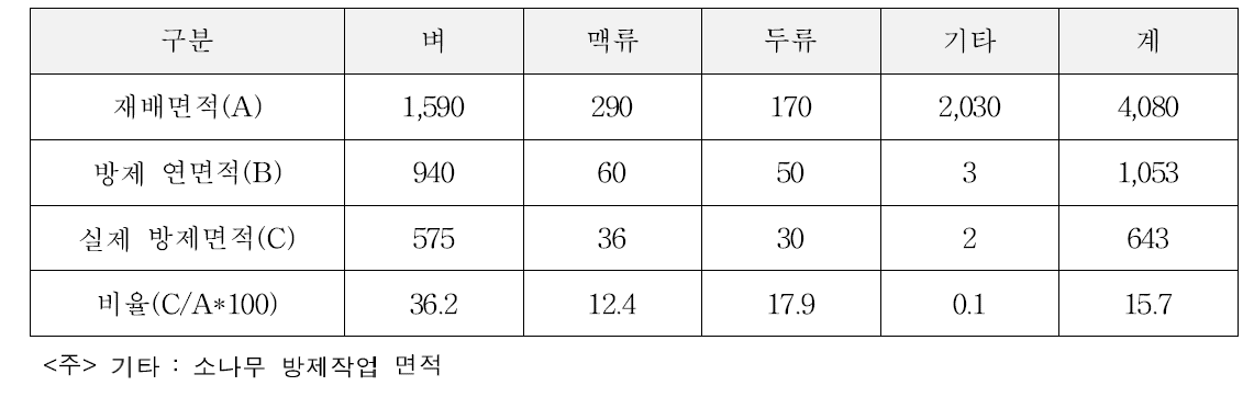 일본의 농업용 무인헬기 작물별 방제작업 면적(2014) (단위 : 천ha, %)