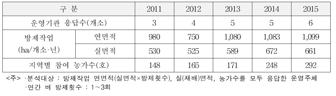 연도별 방제작업 면적 및 참여 농가수