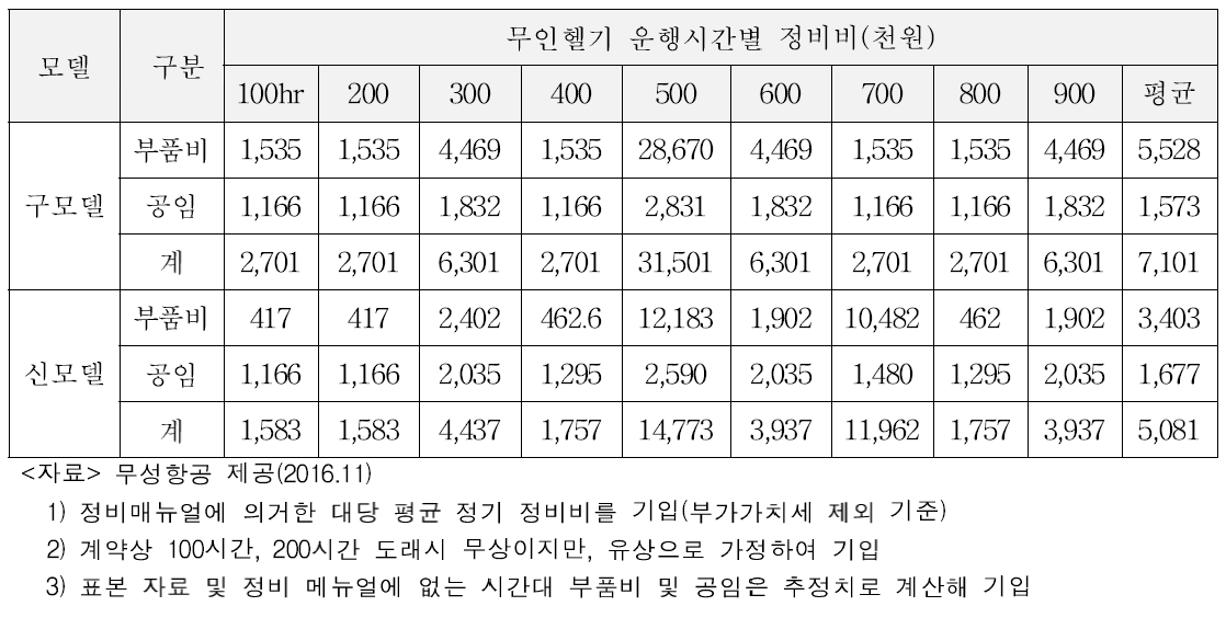 농업용 무인헬기 연간 정비비(부품비+공임) 내역