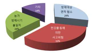 무인헬기 공동방제 애로사항  기타 : 행정보조지원 없음, 농가 방제작업 신청 불 균일, 정확한 방제시간 통지 어려움