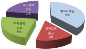 농업인 무인헬기 방제 기피원인