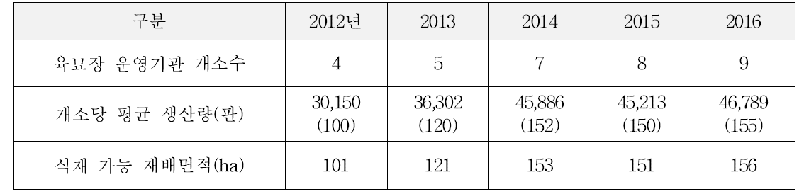 연도별 육묘장 운영기관의 벼 육묘 생산량
