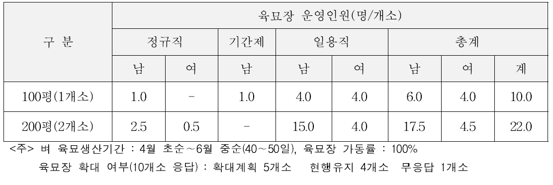 벼 공동 육묘장 운영을 위한 소요인원