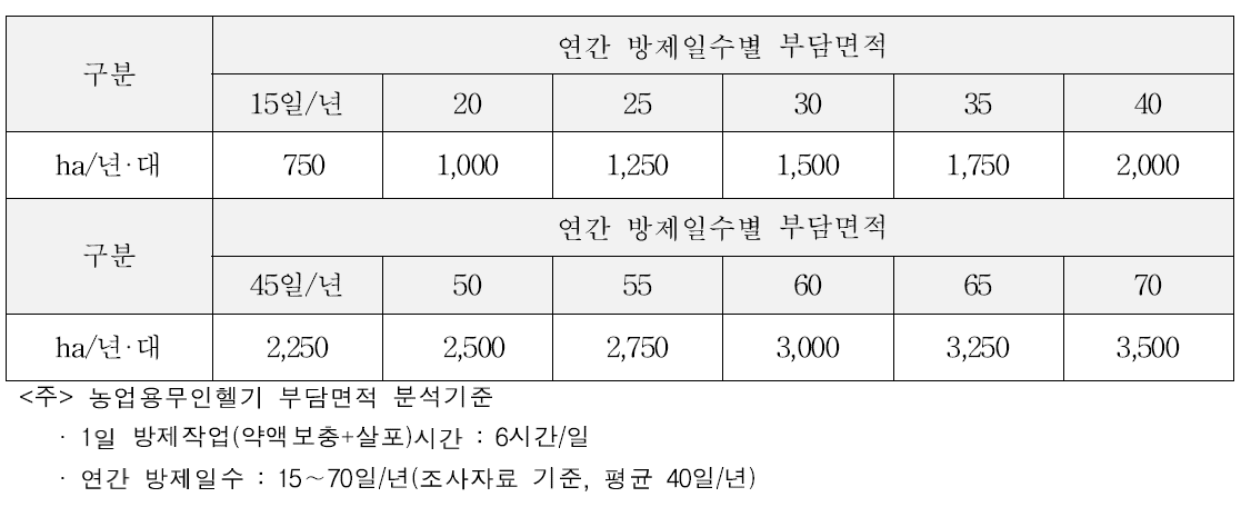 농업용무인헬기 연간 작업일수별 부담면적 시산결과