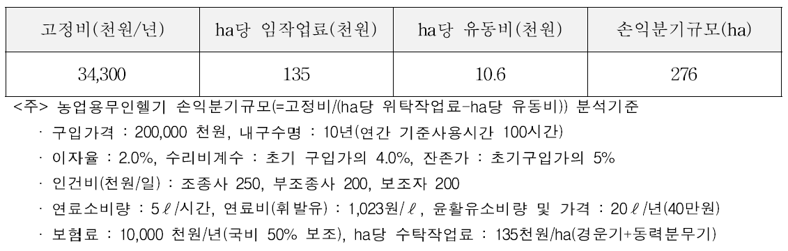 농업용무인헬기 손익분기규모 시산결과