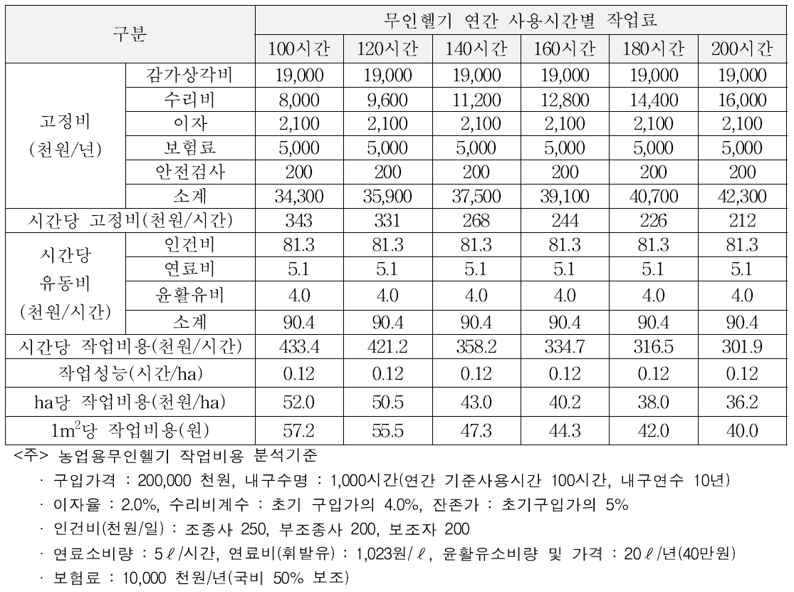 농업용무인헬기 연간 사용시간별 작업비용