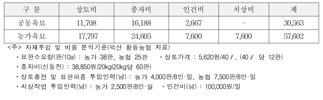 벼 육묘 생산주체별 생산비 시산결과 (단위 : 원/10a)