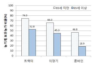 농가경영주 연령별 농기계 보유농가 비율