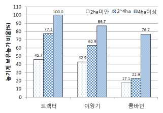 영농규모별 농기계 보유농가 비율