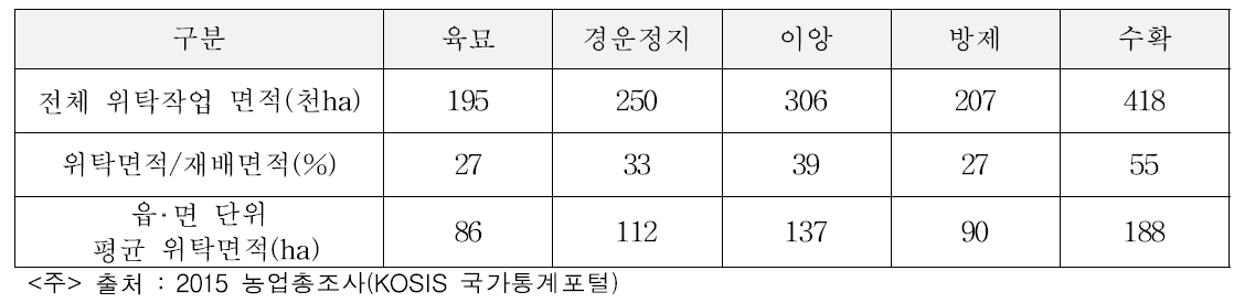 벼농사 주요 농작업별 위탁면적 현황