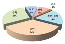 수탁작업자가 부족한 농작업