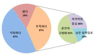 수탁작업자 과부족 현황 및 이유