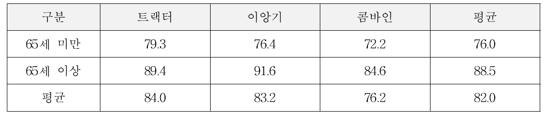 농가경영주 연령별 주요 농업기계 자가농작업 비율 (단위 : %)