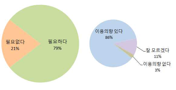 대규모 농작업대행회사 설립 필요성 및 이용의향