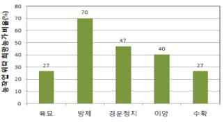 자가작업 농가의 금후 위탁의향