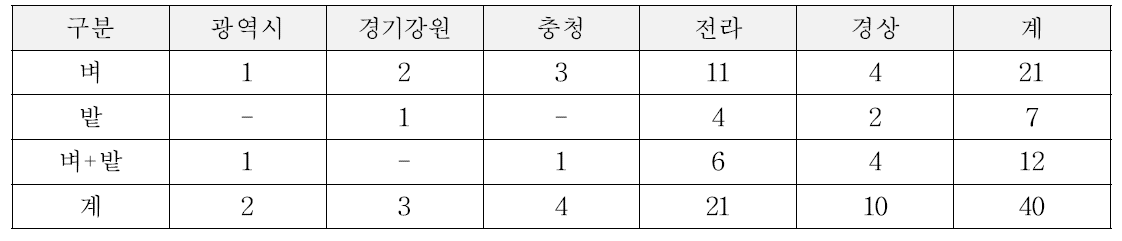 농작업대행 사업 및 공동방제사업단 참여 농협 분포 (단위 : 개소)