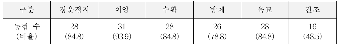 벼농사 농작업별 직영사업 수행 농협