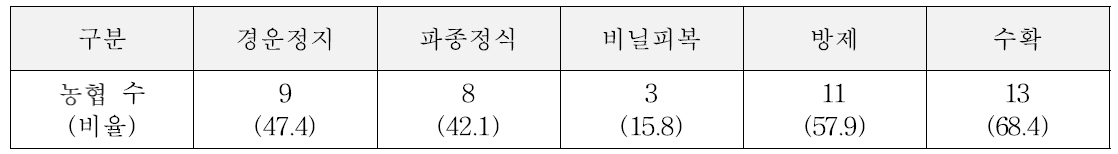 밭농사 농작업별 직영사업 수행 농협 비율