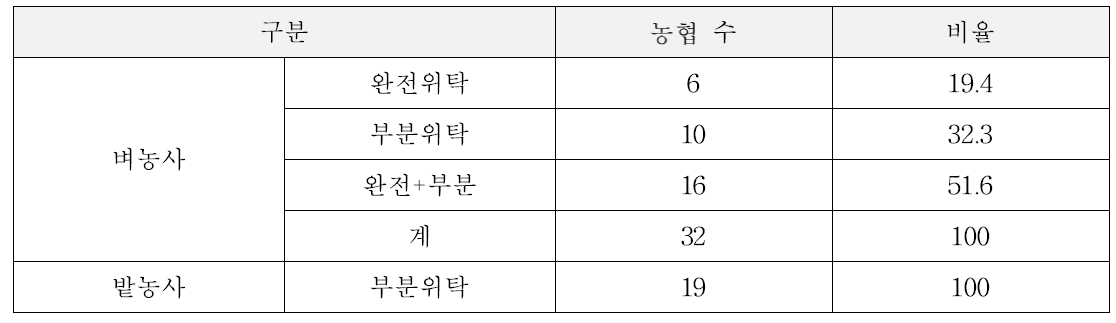 농협 직영 농작업대행 수탁 방식 (단위 : 개소, %)