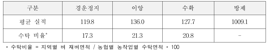 직영사업 수행 작업(벼농사) (단위 : 개소, %, ha)