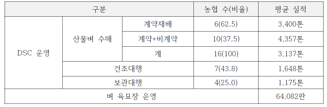 벼 육묘장 및 DSC 운영 실적 (단위 : t, 판)