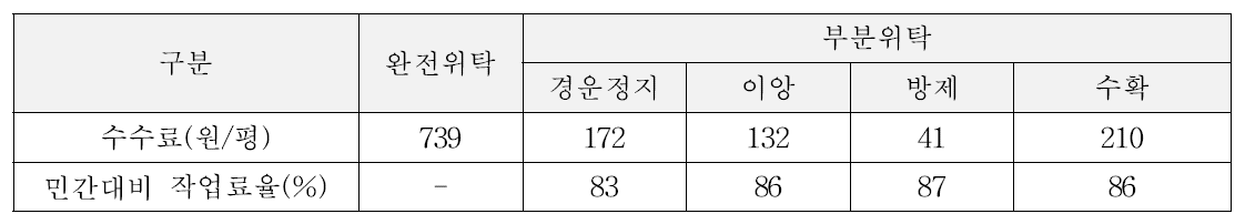 벼농사 농작업 대행 수수료 (단위 : 원, %)