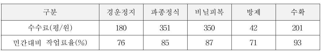 밭작물 농작업 대행 수수료 (단위 : 원, %)