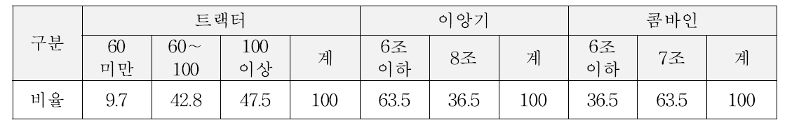 트랙터, 이앙기, 콤바인 규격별 보유 비율 (단위 : %)