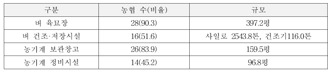 DSC, 육묘장, 농기계 보관·정비 시설 보유현황 (단위 : 개소, %)