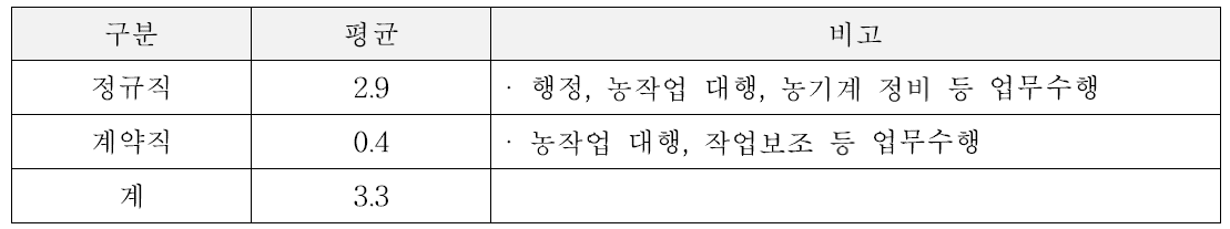 정규직, 계약직 직원 보유현황 (단위 : 명)