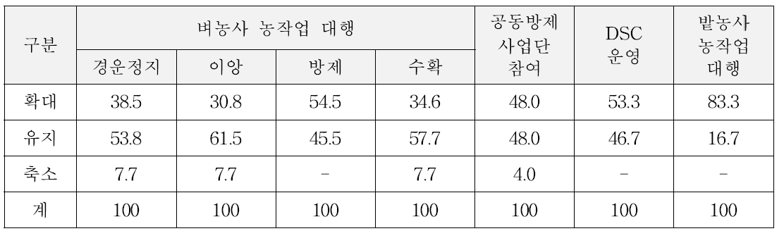 직영 농작업 대행사업 운영 계획 (단위 : %)