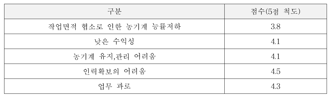 직영 농작업 대행사업 운영 관련 애로사항