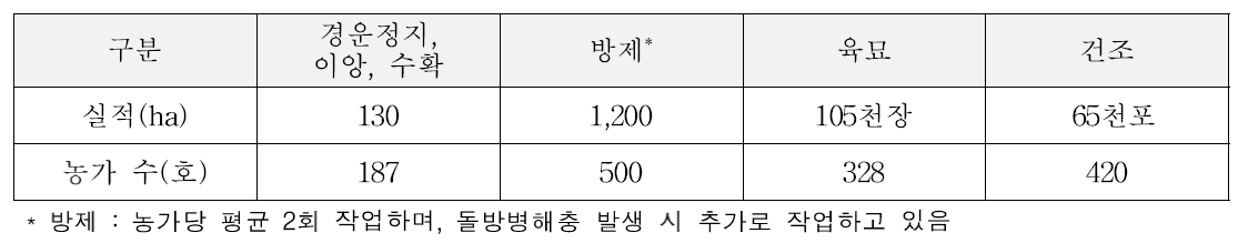 2017년도 봉황농협 농작업 대행사업 실적