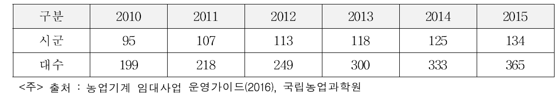 연도별 임대사업 운영 시군 및 농업기계 보유현황