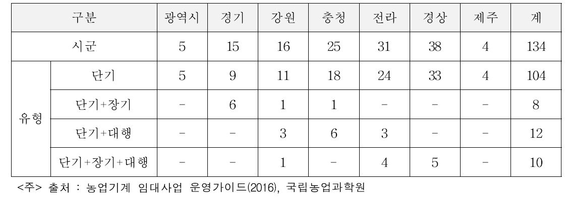 지역별 농업기계 임대사업 운영 시군 및 사업유형