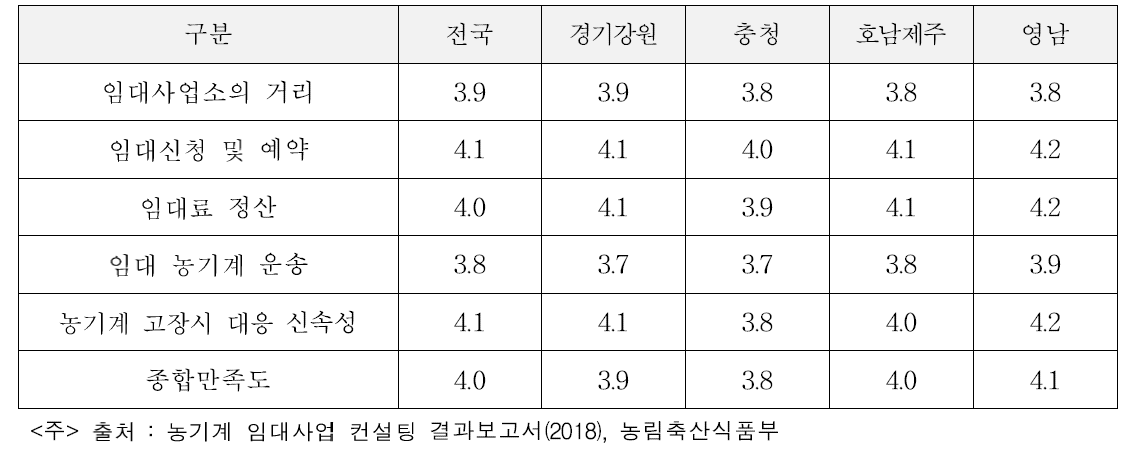 농기계 임대사업의 편리성(5점 척도)