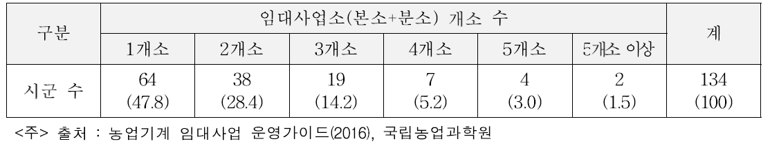 농업기계 임대사업 본소 및 분소 현황