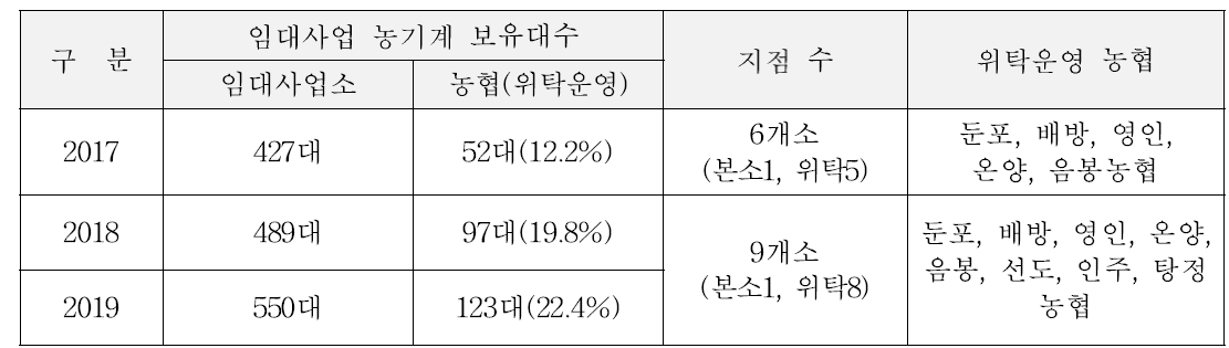 아산시 농기계 임대사업 위탁운영 현황