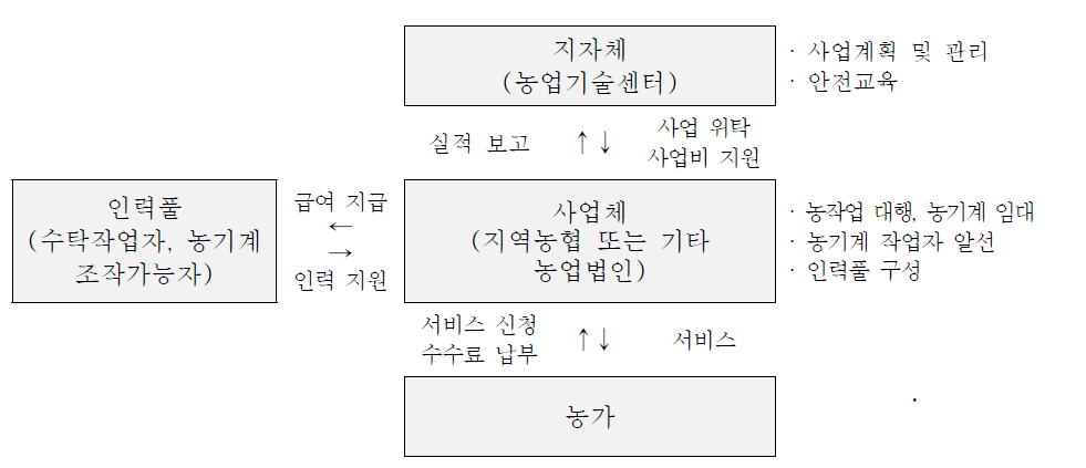 지역단위 기계화 농작업 체계 모형