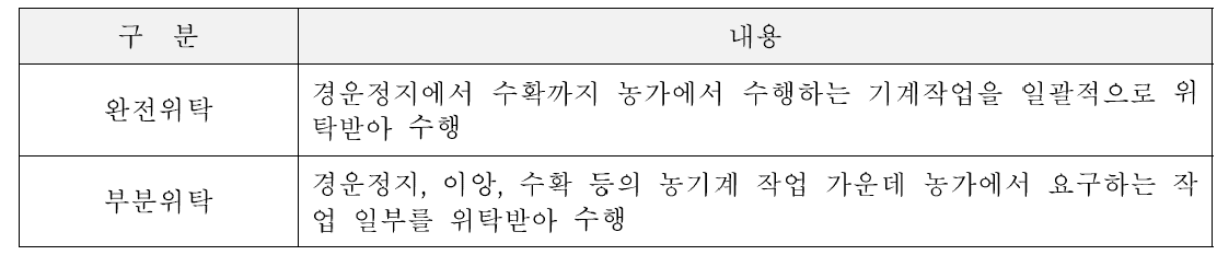 농작업 위탁 방식