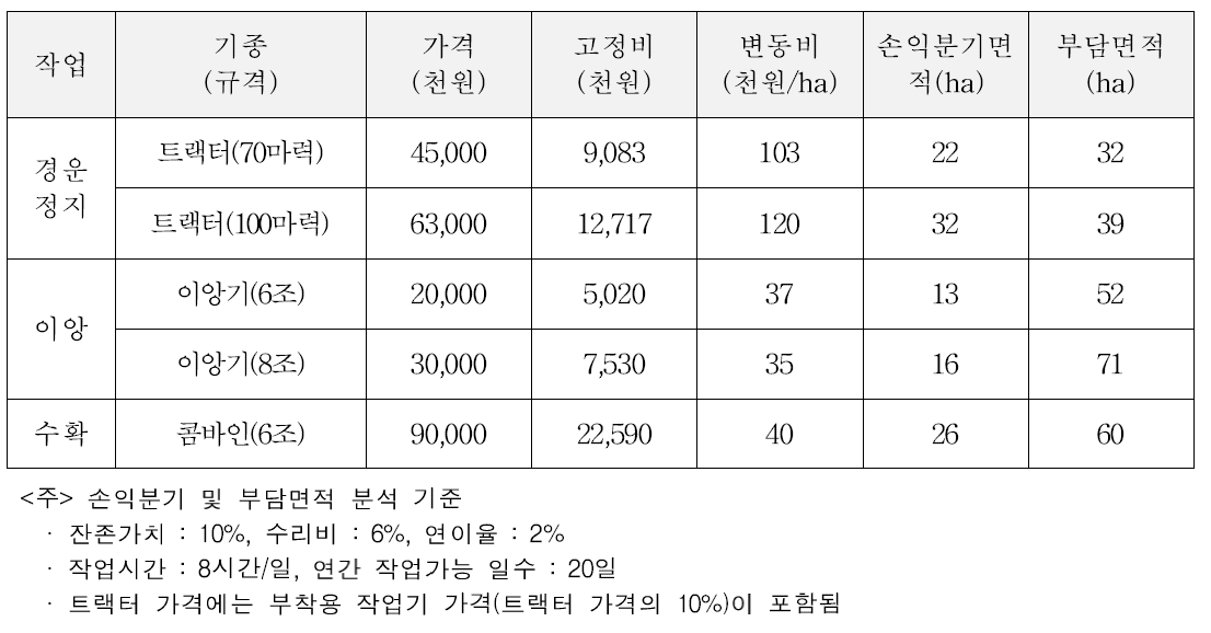 트랙터, 이앙기, 콤바인 부담면적 및 손익분기면적