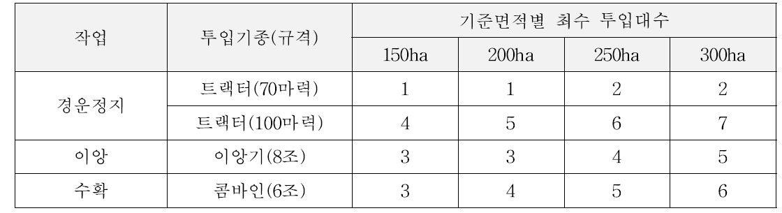 (예시) 농작업·기준면적별 투입기종 및 대수