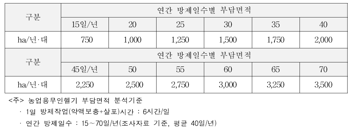 농업용무인헬기 연간 작업일수별 부담면적 시산결과