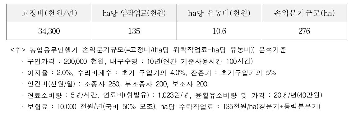 농업용무인헬기 손익분기규모 시산결과