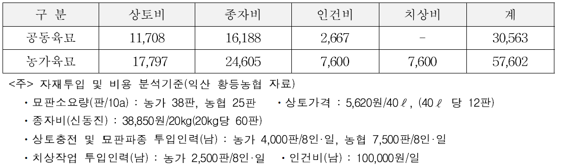 벼 육묘 생산주체별 생산비 시산결과 (단위 : 원/10a)