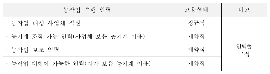 농작업 대행 사업 수행인력 구성